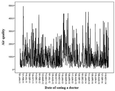 Effect of Air Quality on the Risk of Emergency Room Visits in Patients With Atrial Fibrillation